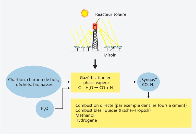 Principe de la gazéification solaire par vapeur. En présence d'énergie solaire, le carbone contenu dans les déchets (charbon, biomasses, etc.) réagit avec la vapeur d'eau et forme un mélange gazeux, communément appelé syngas, contenant du monoxyde de carbone et d'hydrogène. Le syngaz peut directement être utilisé comme combustible, par exemple dans un four à ciment, mais peut également être utilisé pour la synthèse de carburant liquide.