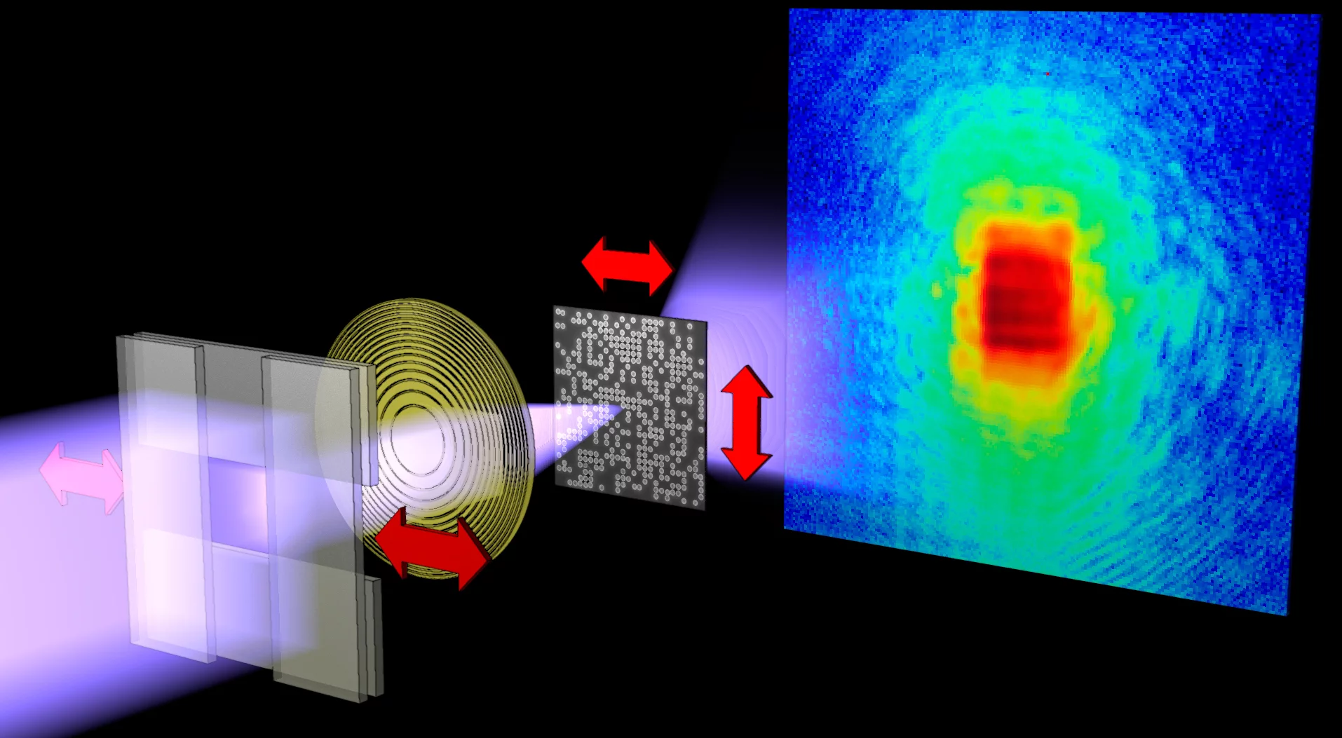 Ein Schema des experimentellen Aufbaus. Röntgenstrahlen werden gebündelt und treffen auf ein Testobjekt, das mit Nanometer-Präzision durch den Strahl bewegt wird. Die gestreuten Röntgenstrahlen werden von einem Detektor aufgefangen. Derartige Streubilder werden dann zu einem Bild der Probe 'rekonstruiert'.