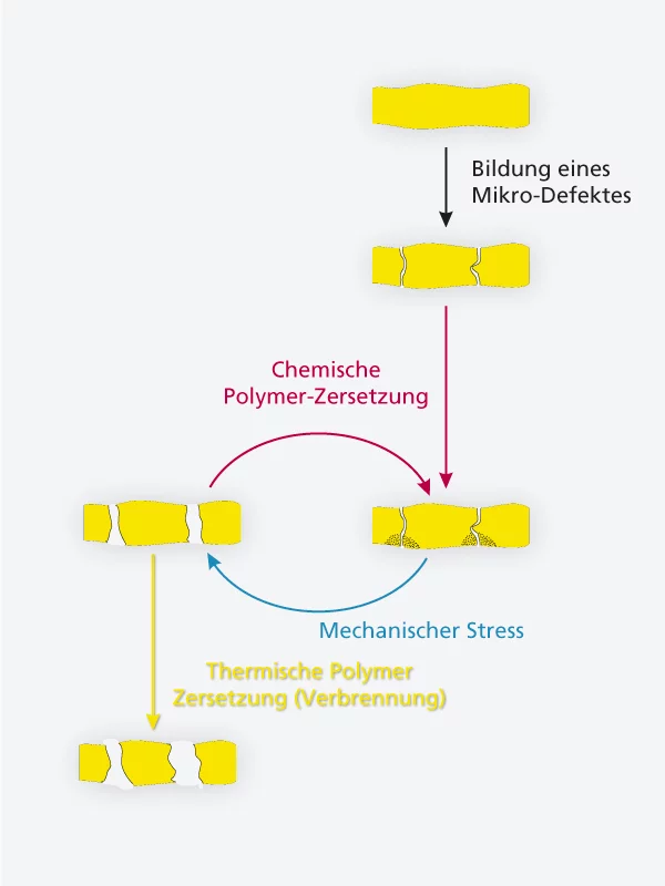 Den Mechanismus der Degradation der Brennstoffzellen-Membran kann man sich folgendermassen vorstellen: Erst gibt die Membran unter mechanischer Belastung an Schwachstellen nach, was ein Nadelloch produziert. Darauf folgt die chemische Zersetzung infolge des Gasdurchflusses durch den Defekt. Die chemisch induzierte Schwächung des Polymers macht die Membran anfälliger für mechanische Belastung, die Defekte werden grösser und somit wird die chemische Degradation beschleunigt. Beide Effekte verstärken sich als…