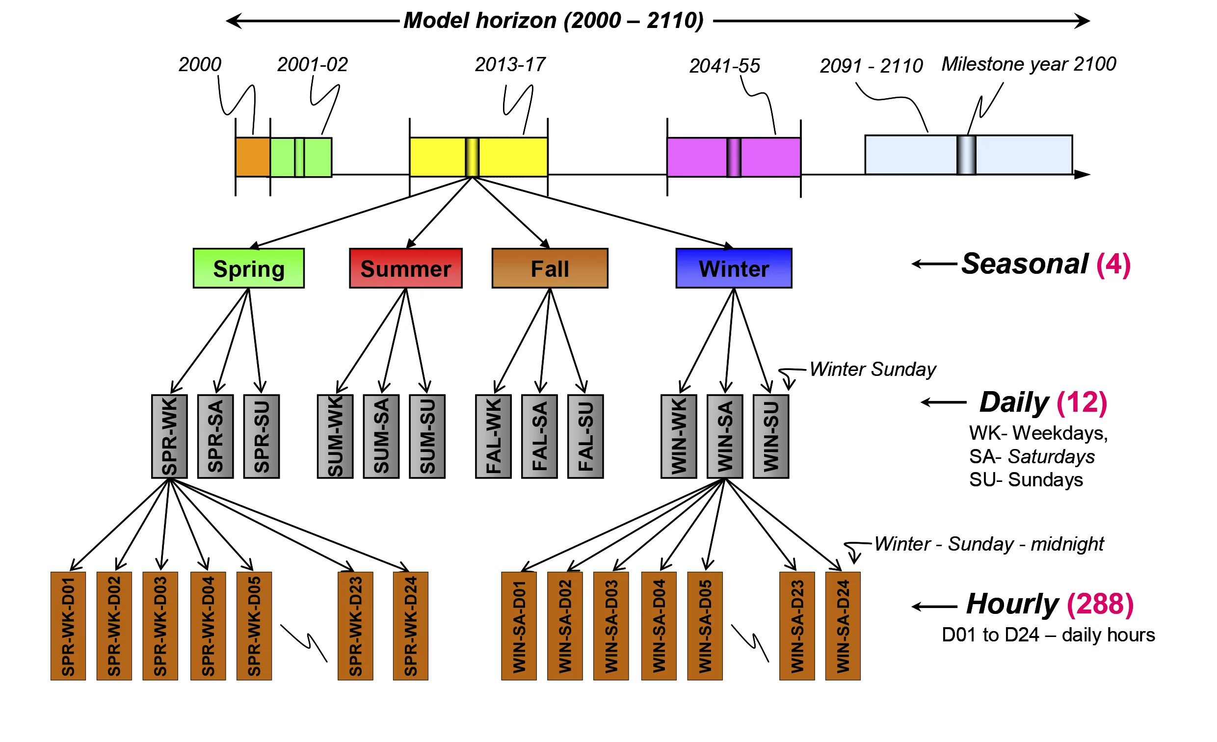 Temporal structure of the STEM-E model: The model distinguishes among the four seasons as well as among weekdays, Saturdays and Sundays. Demand and supply are predicted on an hourly basis.