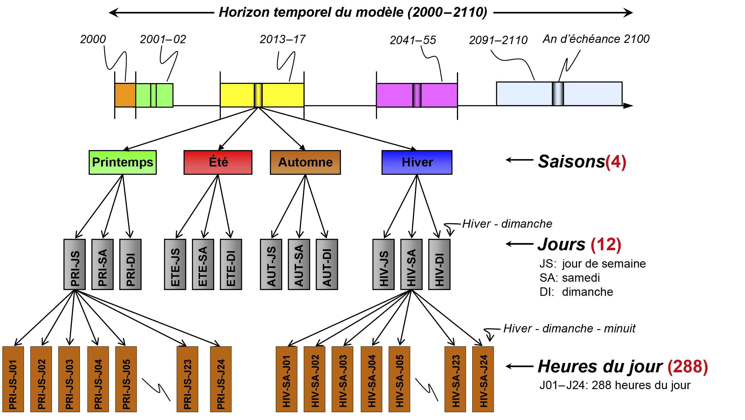 Zeitliche Gliederung des STEM-E Modells. Im Modell wird zwischen den vier Jahreszeiten sowie zwischen Wochentagen, Samstagen und Sonntagen unterschieden. Angebot und Nachfrage werden stündlich balanciert.Grafik: Paul Scherrer Institut
