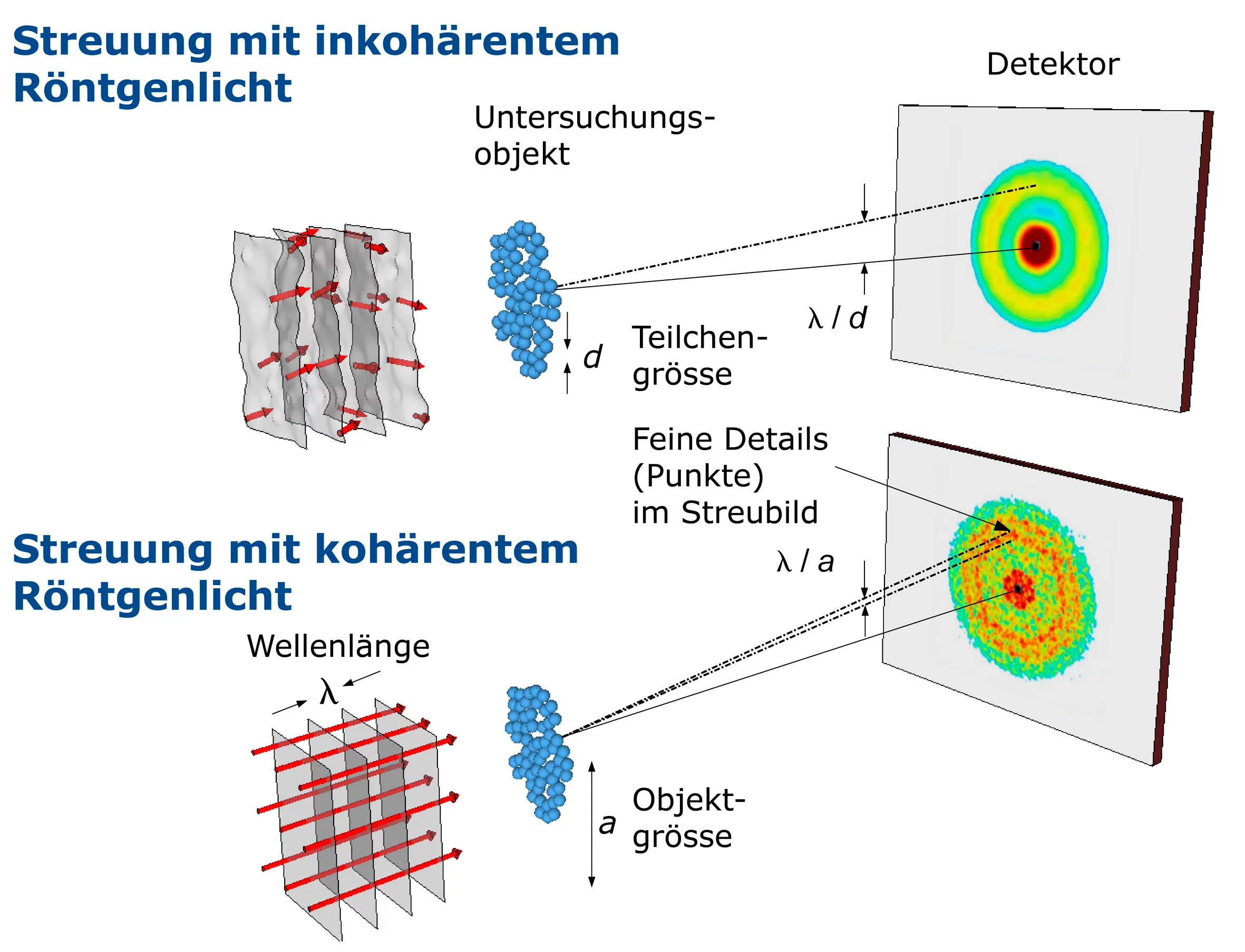 Untersuchung mit „gewöhnlichem“ Licht und mit Laserlicht im Vergleich – schematische Darstellung. Durchleuchtet man das Untersuchungsobjekt mit gewöhnlichem Licht, so bekommt man als Streumuster nur eine Ringstruktur, die Information über die Atomabstände, aber nicht über den genauen Aufbau der Probe enthält. Mit einem Laser (unten) erhält man ein Punktmuster, aus dem man die Struktur der Probe rekonstruieren kann.