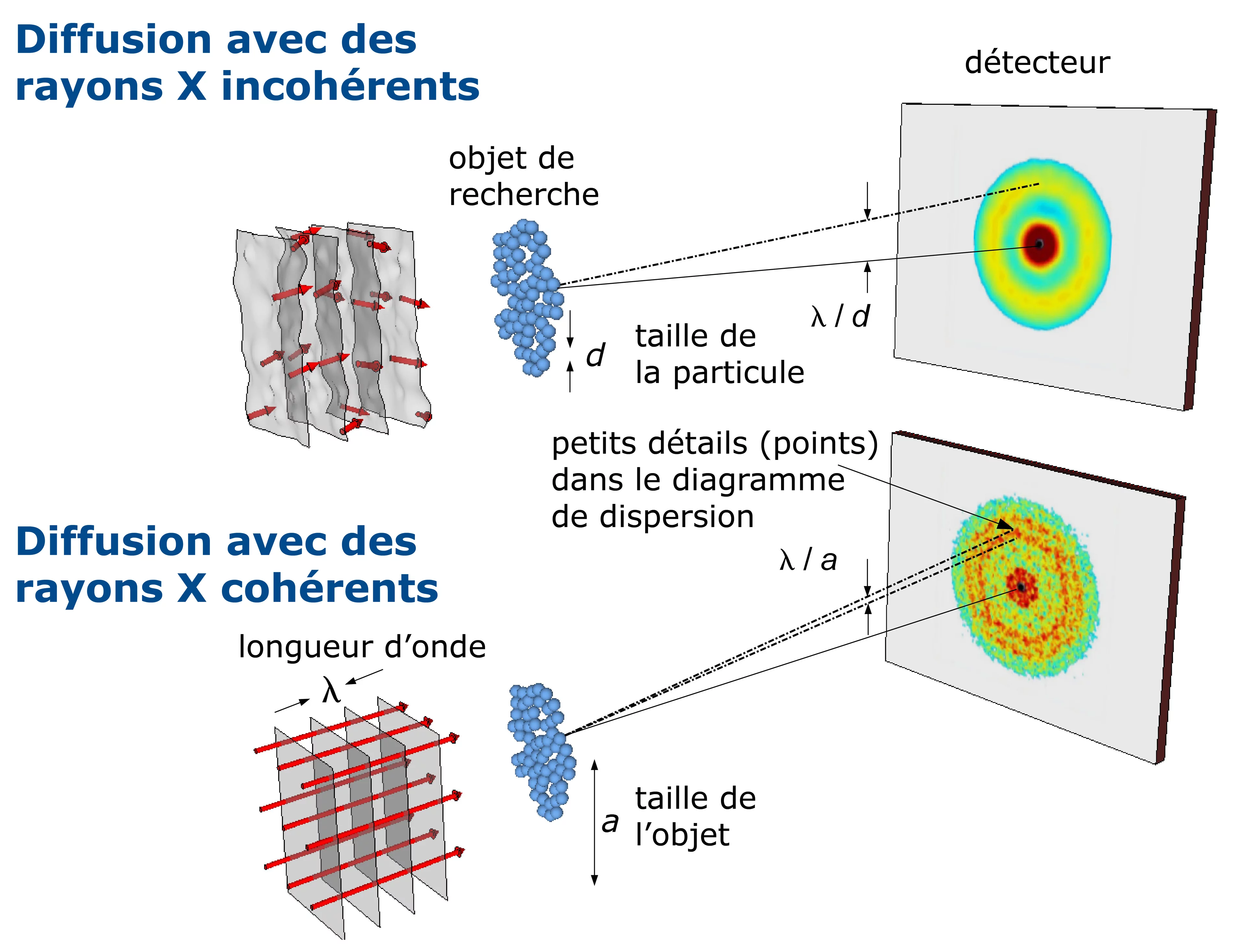 Recherche avec de la lumière ordinaire et avec de la lumière laser – Représentation schématique. En examinant à la lumière ordinaire , on obtient  seulement une structure en anneau: l’information sur les intervalles entre les atomes sans informations sur la structure atomique exacte de l’échantillon. Avec un laser (en dessous) on obtient une interférence par point, à partir duquel on peut reconstruire la structure de l’échantillon.