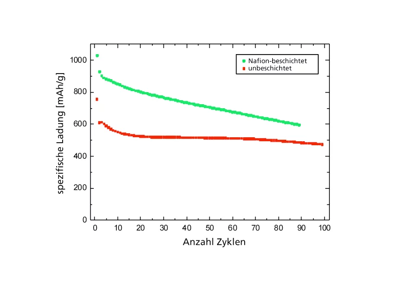 Experimentelle Daten zeigen den positiven Effekt einer Nafionbeschichtung der Elektroden. Die Li-S-Zelle hat dann eine höhere Speicherkapazität und diese bleibt auch über viele Zyklen zum grossen Teil erhalten. Bild: Paul Scherrer Institut