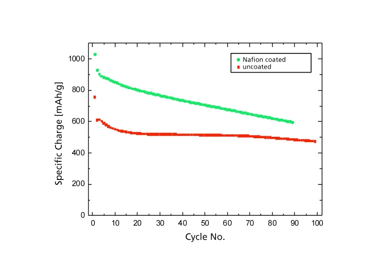 The positive effect of a Nafion coating of the electrodes is demonstrated by experimental data. The Li-S cell with Nafion coating starts with a higher storage capacity and this capacity is retained to a large extent over many cycles. Source: Paul Scherrer Institute