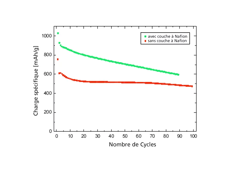 Les données expérimentales montrent l’effet positif du revêtement de type Nafion sur les électrodes. La batterie Li-S est alors dotée d’une capacité de stockage plus importante, qui se maintient pendant le cyclage, même au-delà d’un grand nombre de cycles. Source: Paul Scherrer Institut