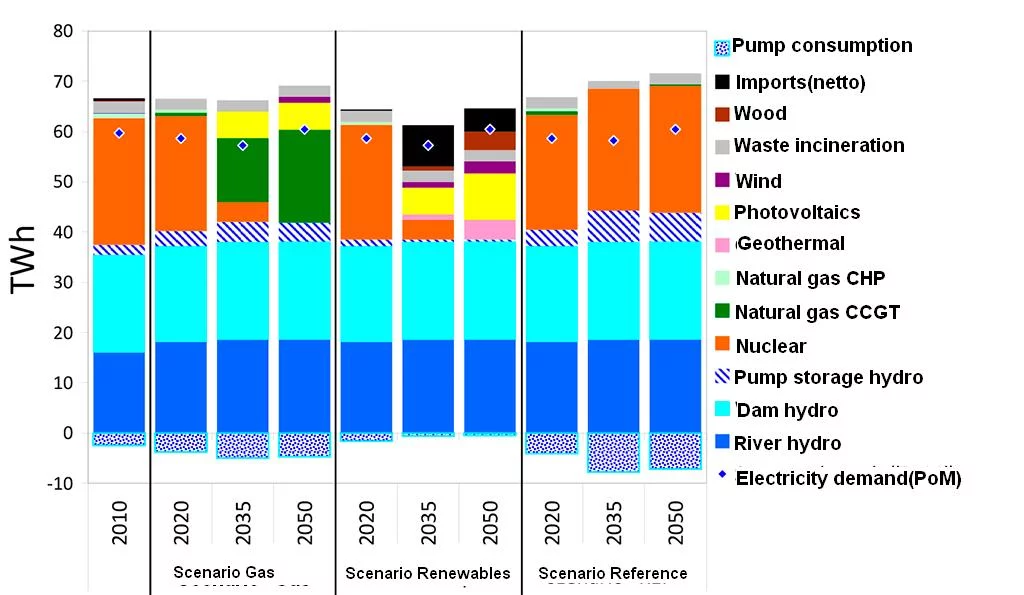 Three scenarios of Switzerland's electricity supply up to 2050 with different boundary conditions. Electricity consumption according to the