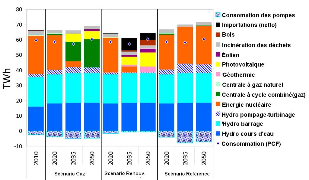 L’approvisionnement de la Suisse en électricité : trois scénarios avec différentes conditions cadre. Consommation d’électricité d’après le scénario PCF.Source: Institute Paul Scherrer