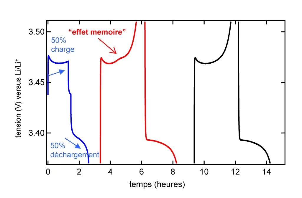 L’émergence de l’effet mémoire : l’effet « s’écrit » dans la « mémoire » de la batterie lors d’une charge partielle (ici 50% de la capacité de stockage), suivi d’une décharge complète. Lors du cycle suivant, l’effet mémoire apparaît au travers d’une surtension (petite « bosse »), et ce précisément là où le cycle de charge partiel avait été interrompu. A droite, en comparaison : la courbe de potentiel normale. Source: Nature Publishing Group
