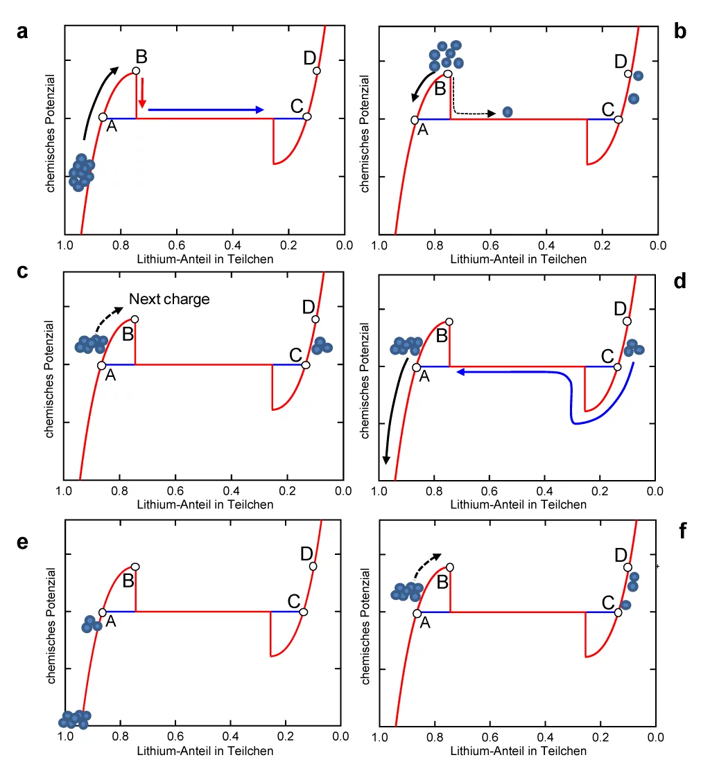 Mikroskopischer Mechanismus hinter dem Memory-Effekt gemäss dem „Vielteilchen-Modell“. Das chemische Potenzial der Teilchen steigt zunächst stetig, indem die Teilchen Lithiumionen abgeben (Fig. a). Haben sie einmal den Punkt B (Barriere des chemischen Potenzials) erreicht, geben die Teilchen sehr rasch die verbleibenden Lithiumionen ab und sind dann komplett geladen (Fig. b). Die Teilchen überschreiten aber nicht alle gleichzeitig die Barriere, sondern eins nach dem anderen. Nach partieller Ladung bleiben …