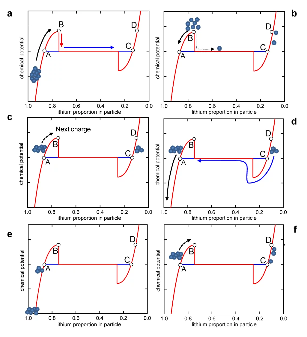 The microscopic mechanism underlying the memory effect according to the “Many Particles Model”. The chemical potential of the particles rises steadily at first, as the particles give off lithium ions (Fig. b). Once they have reached Point B (chemical potential barrier), the particles give up the remaining lithium ions and are then charged completely (Fig. c). The particles pass over the barrier, one after the other, but not all at the same time. After partial charging, some particles return to the front of…