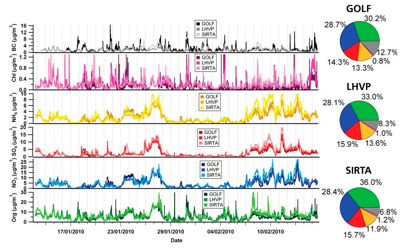 The chemical composition of the aerosols was on average very similar at all three stations(GOLF, LHPV and SIRTA)