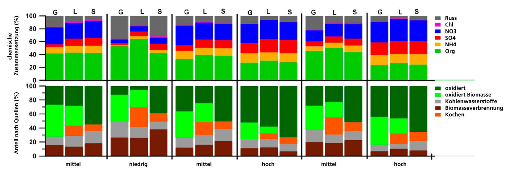 Chemische Zusammensetzung und Anteil der Quellen von Aerosolen an verschiedenen Tagen. Vor allem an Tagen mit hoher Gesamtbelastung zeigt sich: der Hauptbeitrag kommt von oxidierten Aerosolen aus fernen Quellen. Bild: Paul Scherrer Institut.