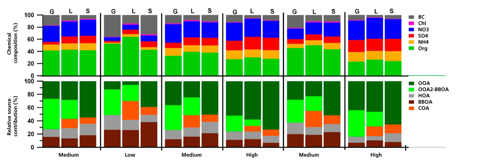 Average chemical composition and source apportionment of aerosols on different days. On days with a high aerosol pollution level, the main contribution stems from oxidised aerosols from remote sources