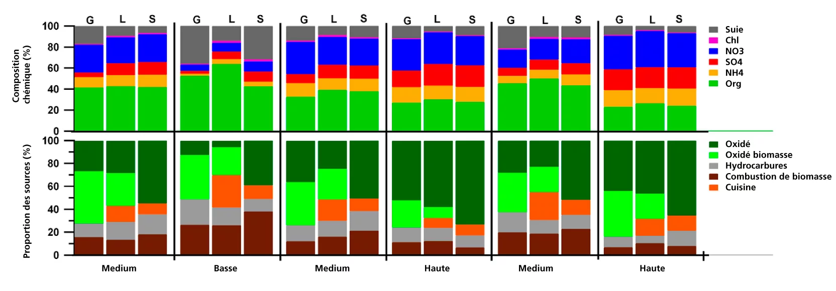 Composition chimique et contribution des sources dans des journées differentes. L'haut niveau de contamination dans certaines journées est du principalement aux aérosols oxydés issues des sources remotes. Source: Institut Paul Scherrer.