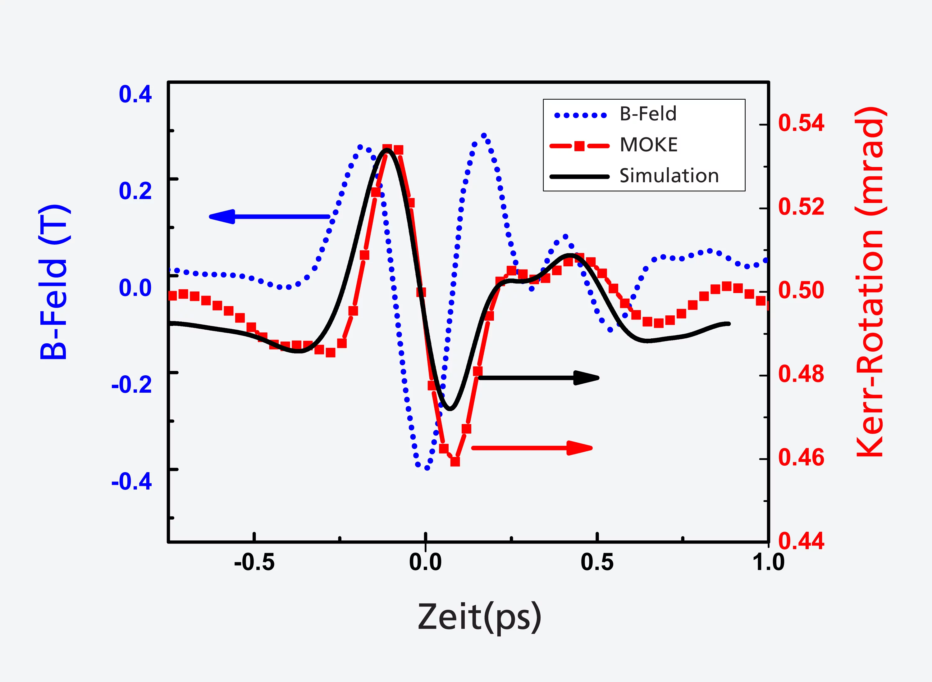 Ein Puls aus einem Terahertzlaser (blau) steuert die Magnetisierung eines Materials: die Magnetisierung (rot – über den magnetooptischen Kerr-Effekt „MOKE“ gemessen) folgt mit geringer Verzögerung dem Magnetfeld des Laserpulses. In schwarz ist eine Computersimulation gezeigt.