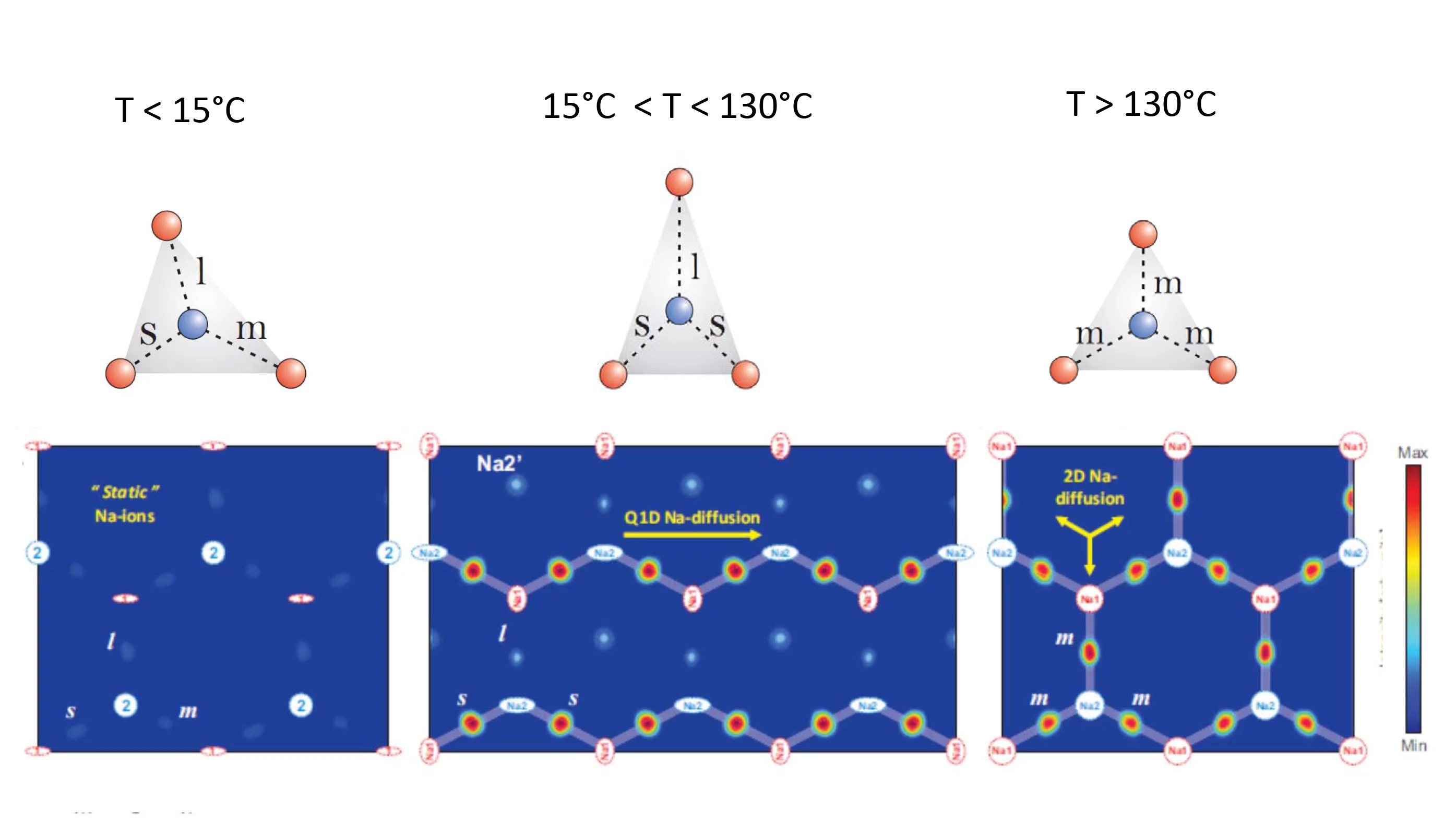 La figure montre une des couches de Na dans le matériau Na0.7CoO2 visualisée à l'aide de la diffusion neutronique. Les chemins choisis par les ions de Na pendant les processus de diffusion apparaissent dans la figure sous forme de taches rouges. A basse température (à gauche) il n'y a pas d'aires en rouge, indiquant que les ions Na bougent très peu de leurs positions. Entre 15 and 130°C (au centre) ils se déplacent selon une dimension, en choisissant toujours les distances les plus courtes entre ions Na (m…
