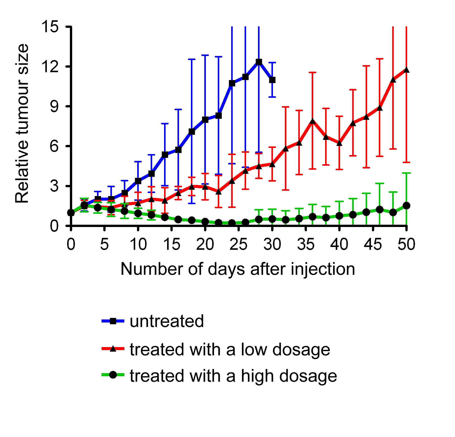 The lutetium-177 folate developed at the PSI slows tumour growth in mice. Changes in tumour size: blue: untreated; red: treated with a low dosage; green: treated with a high dosage.