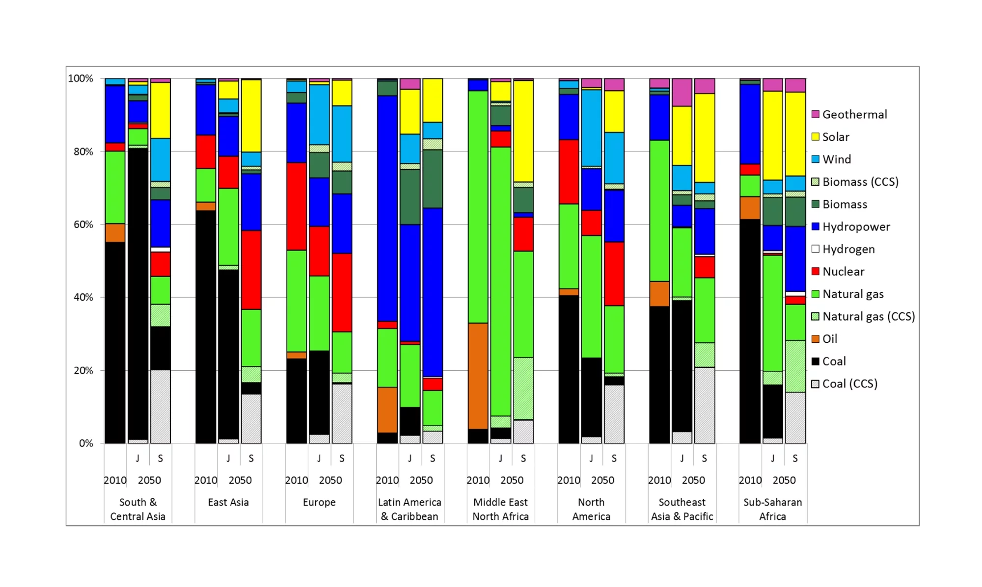 Electricity production in the years 2010 and 2050 in the regions of the world for both scenarios, broken down by energy source.