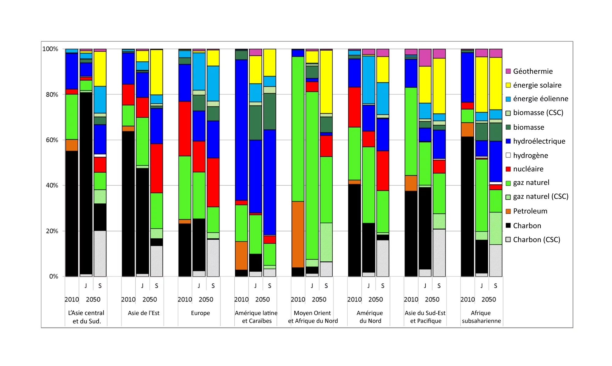 La production d'électricité en 2010 et 2050 dans les régions du monde pour les deux scénarios, ventilées par source d'énergie. «J » : scénario « Jazz » ; « S » : scénario « Symphonie ». Source: Institut Paul Scherrer.