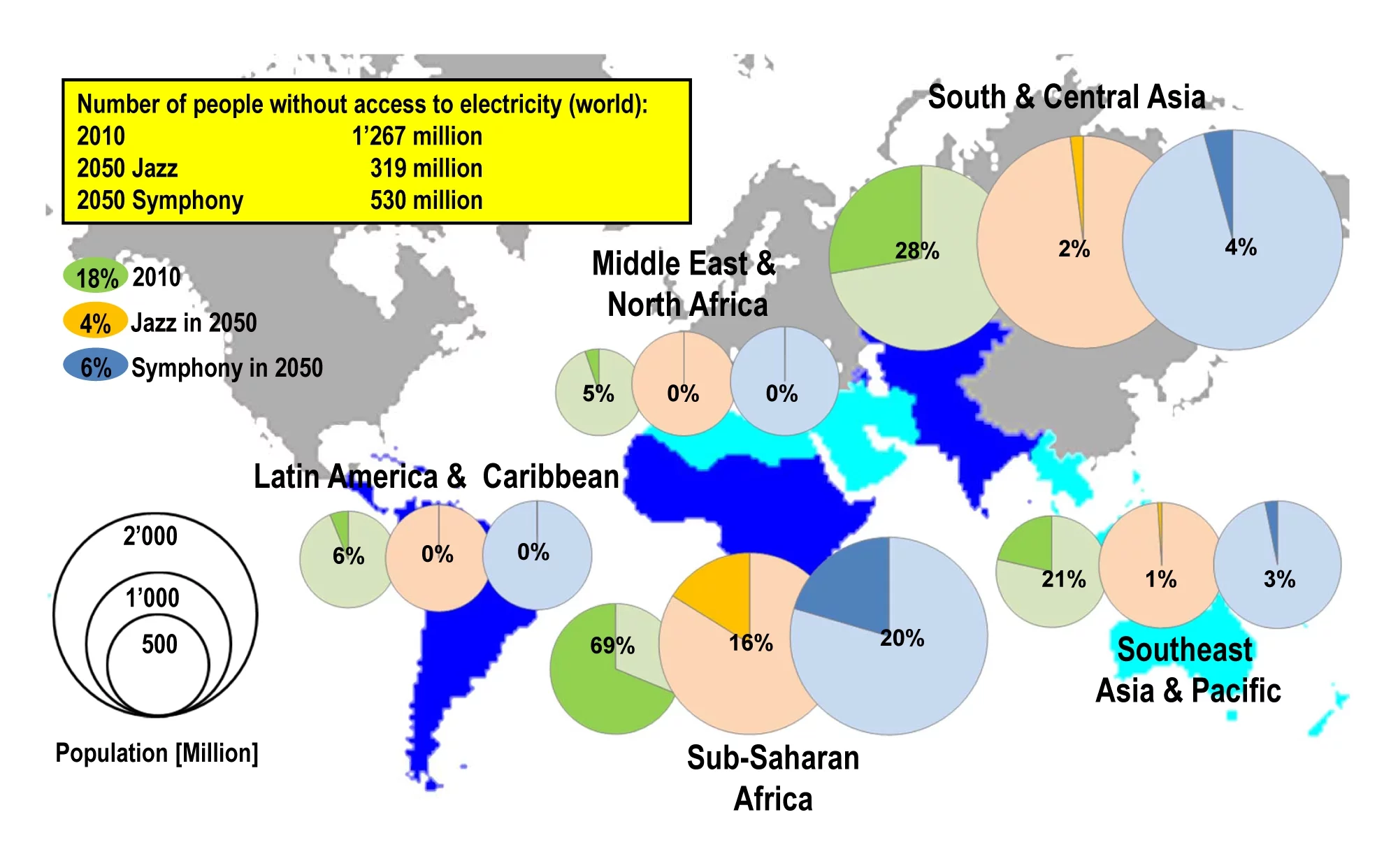 Share of the population without access to electricity in different regions, 2010 and 2050 in both scenarios. The size of the circles is proportional to the total population. Source: Paul Scherrer Institute.