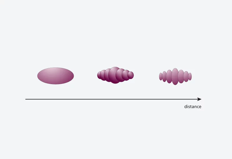 Micro-bunching – the initial electron pulses (left) split up along their path through the accelerator into individual slices – the micro-bunches.