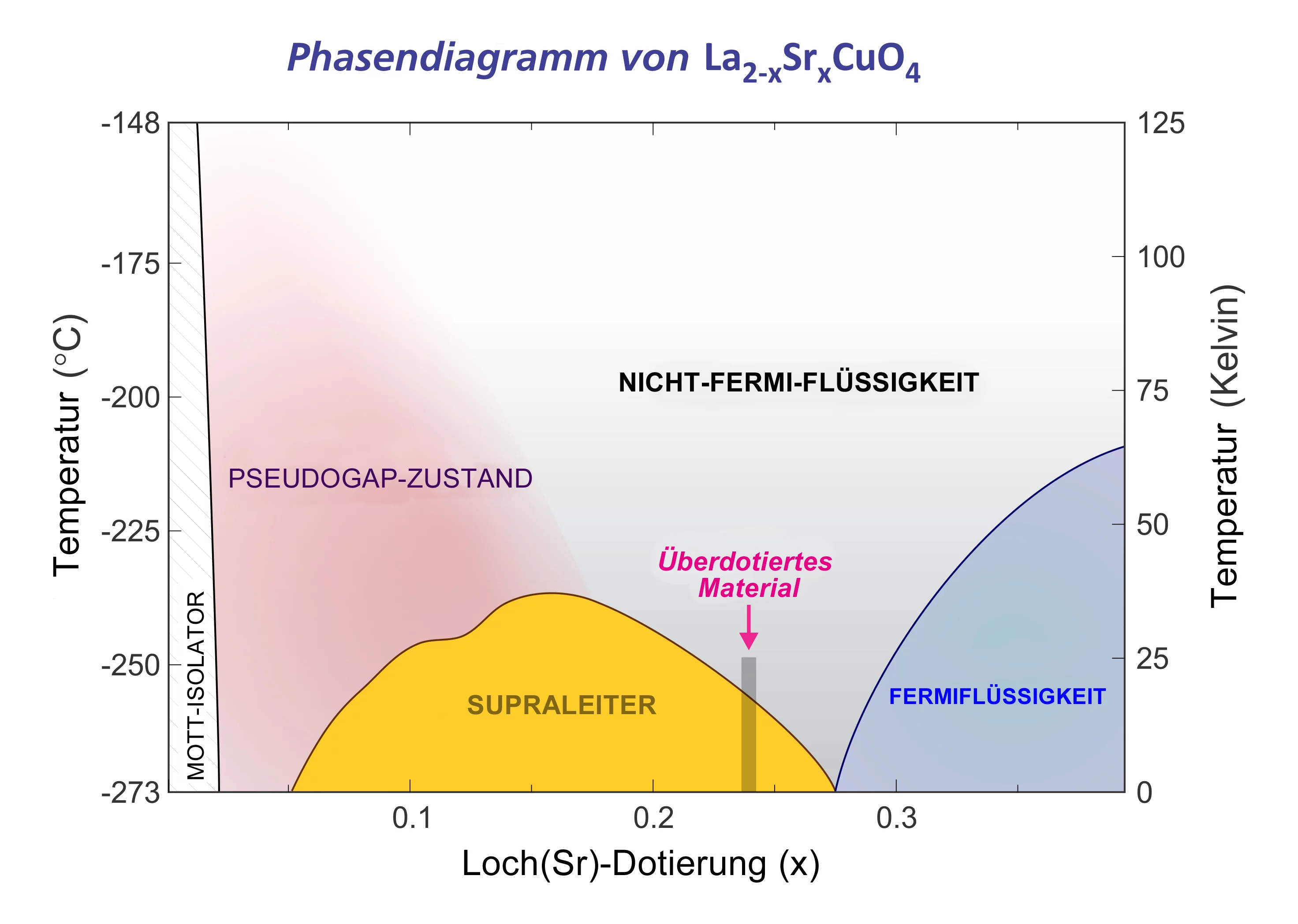 Das Phasendiagramm zeigt wie die Eigenschaften des Materials La2-xSrxCuO4 von der Temperatur und der Dotierung abhängen. “Dotierung“ bedeutet in diesem Fall, dass ein Teil der Lanthan-Atome durch Strontium ersetzt worden ist – die Menge wird durch die Variable x in der Formel repräsentiert. Für eine Kombination von Werten für Temperatur und Dotierung, die einem Punkt in dem gelben Bereich entspricht, verhält sich das Material als Supraleiter, d.h. es leitet elektrischen Strom ohne Widerstand. Die Dotierung…