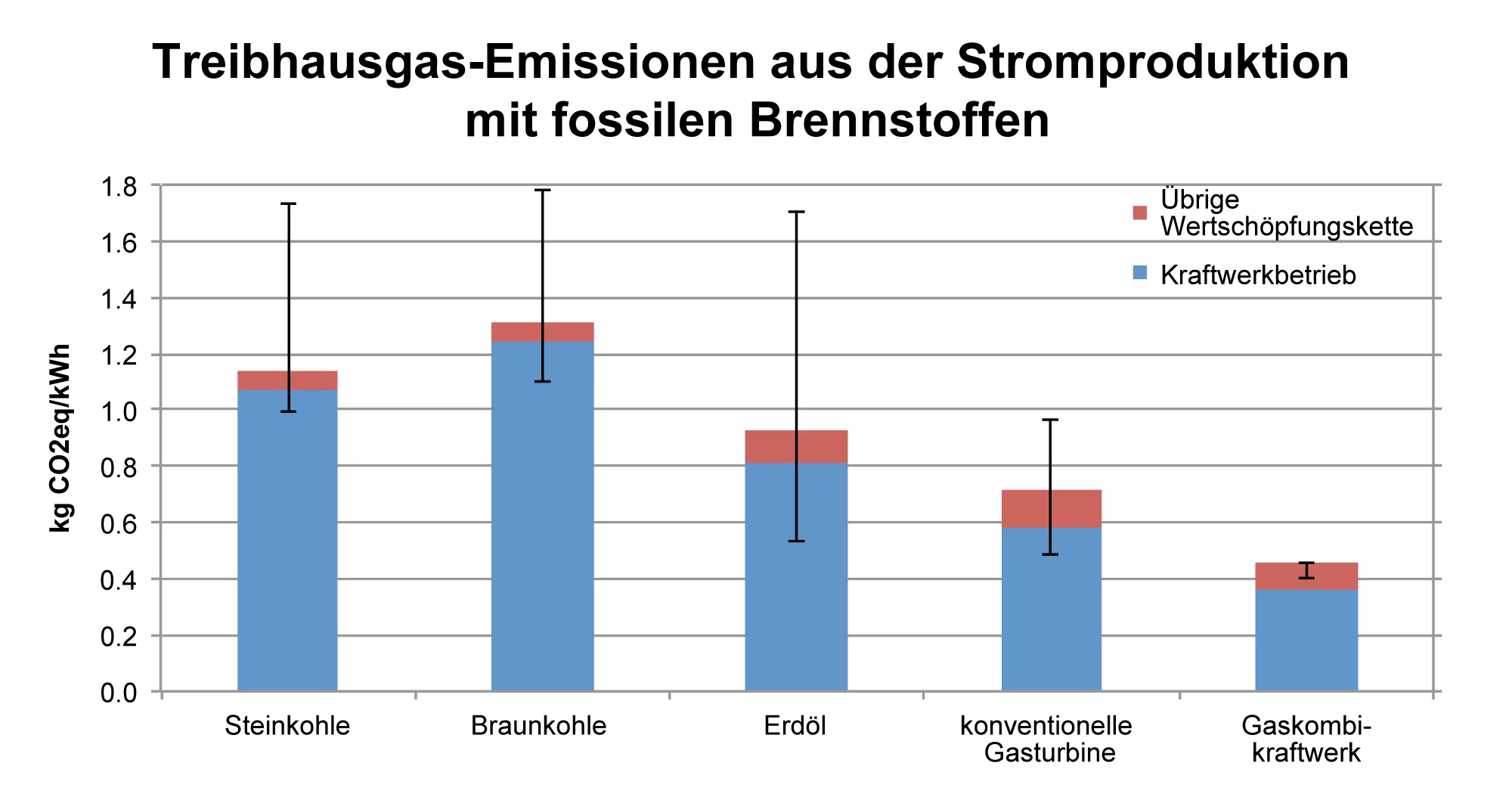 Treibhausgas-Emissionen über den gesamten Lebenszyklus aus der Stromerzeugung mit fossilen Brennstoffen in kg CO2 - Äquivalenten pro ins Netz eingespeister kWh Strom ,  berechnet mit Werten aus dem IPCC-Bericht von 2007. Die Abbildung zeigt die mit ecoinvent Version 3 berechneten globalen Durschschnittswerte. Die Linie zeigt den Bereich zwischen Minimum und Maximum der Emissionen der Stromerzeugung in allen Ländern , die Strom mit einer bestimmten Technologie in ecoinvent produzieren.  Die Variation zwisch…