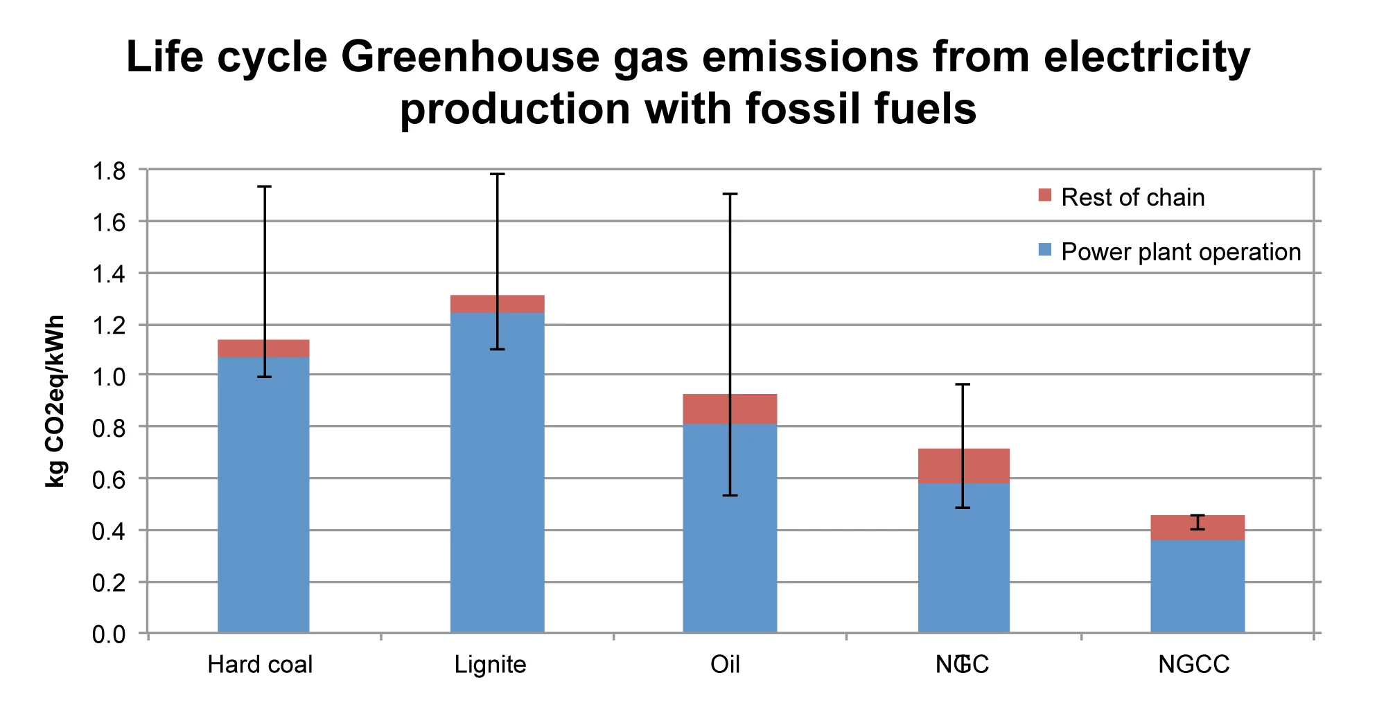Life cycle (full chain) greenhouse gas emissions from electricity production with fossil fuels in kg CO2-equivalents per net kWh of electricity, calculated using values from the IPCC 2007 report. The figure shows average global emissions calculated with ecoinvent version 3. The line shows the range between minimum and maximum emissions of electricity production in all countries which produce electricity with a certain technology in ecoinvent. The variation between the single countries mainly origins from d…