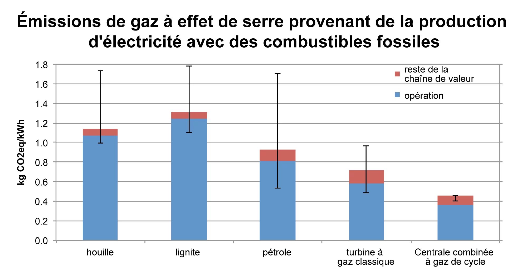Des émissions dans le ycle de vie ( chaîne complète )de gaz à effet de serre provenant de la production d'électricité avec des combustibles fossiles en kg équivalent CO2 par kWh d'électricité nettes , calculées en utilisant les valeurs du rapport 2007 du GIEC. La figure montre les émissions mondiales moyennes calculées avec la version ecoinvent 3. La ligne indique la gamme entre les émissions minimales et maximales de la production d'électricité dans tous les pays qui produisent de l'électricité avec une c…