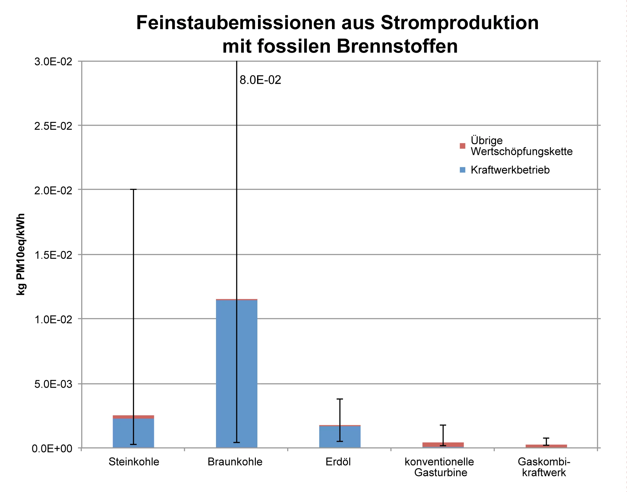 Feinstaub -Emissionen über den gesamten Lebenszyklus aus der Stromerzeugung mit fossilen Brennstoffen in kg PM10 - Äquivalenten pro Netto- kWh Strom , berechnet mit dem Life Cycle Impact Assessment -Verfahren ReCiPe Midpoints (H), Europe. Die Kategorie Feinstaub sammelt alle Emissionen von Partikeln kleiner als 10 Mikrometer, Stickoxide , Schwefeldioxid , und einige mehr . Die Abbildung zeigt die mit ecoinvent Version 3 berechneten durchschnittlichen globalen Emissionen. Die Linie zeigt den Bereich zwische…