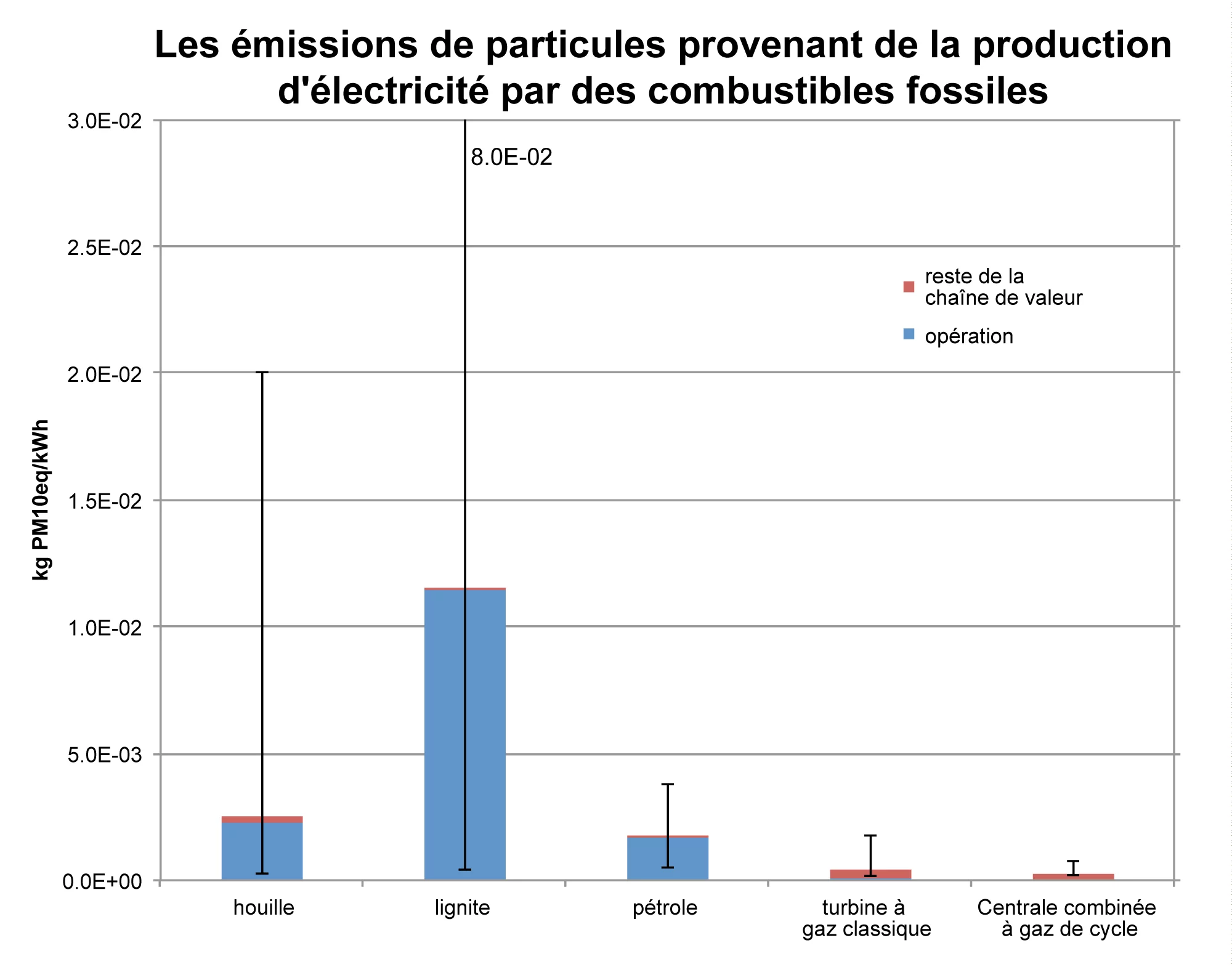 Émissions du cycle de vie ( chaîne complète ) de particules provenant de la production d'électricité avec des combustibles fossiles en kg PM10 -équivalents par kWh nettes d'électricité. La catégorie «particules » recueille toutes les émissions de matières particulaires de moins de 10 micromètres, oxydes d'azote, dioxyde de soufre, et des autres. La figure montre les émissions mondiales moyennes calculées avec la version ecoinvent 3. La ligne indique la gamme entre les émissions minimales et maximales de la…