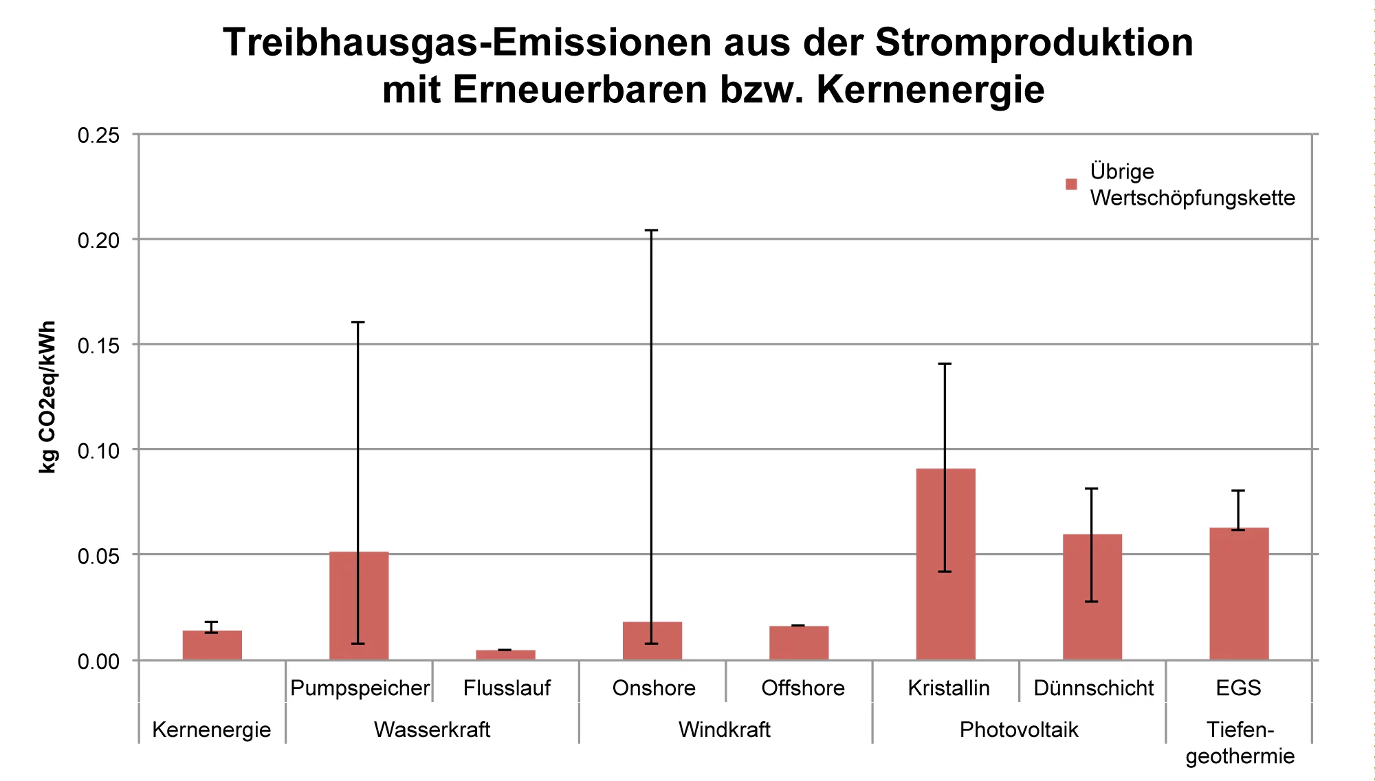 Treibhausgas-Emissionen über den gesamten Lebenszyklus aus der Stromerzeugung mit Kernkraft und erneuerbaren Energien. Die Linie zeigt den Bereich zwischen Minimum und Maximum der Emissionen aus der Stromerzeugung in allen Ländern, die in ecoinvent erfasst sind. Die Variation zwischen den einzelnen Ländern geht vor allem auf folgende Gründe zurück: (Wasserkraft, Pumpspeicherkraftwerke ): Anlagen an verschiedenen Standorten, d.h. in unterschiedlichen Klimazonen, (Wind): Verschiedene Standorte mit unterschie…
