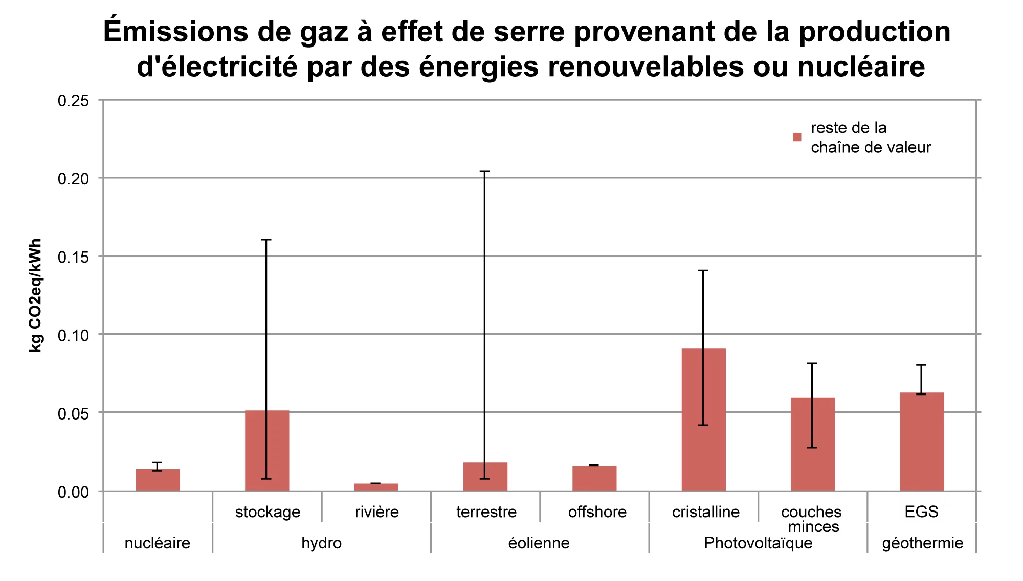 Des émissions dans le cycle de vie (chaîne complète) de gaz à effet de serre provenant provenants de la production d'électricité avec l'énergie nucléaire et les énergies renouvelables. La ligne indique la gamme entre les deux émissions minimales et maximales de la production d'électricité dans tous les pays saisis dans ecoinvent. La variation entre les pays est  dû principalement a: (hydro, réservoir): centrales à différents endroits, à savoir dans différentes zones climatiques (éolienne): diverses temps d…