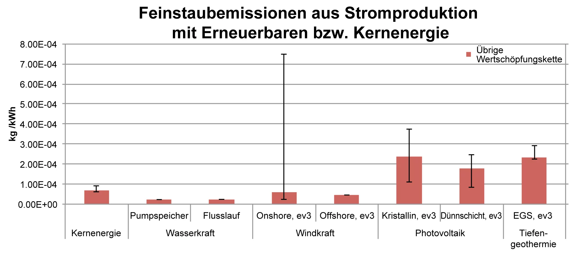 Feinstaub-Emissionen über den gesamten Lebenszyklus aus der Stromerzeugung mit Kernkraft und erneuerbaren Energien in kg PM10-Äquivalenten pro Netto-kWh Strom, wie in Abb. 2. Die Variation zwischen den einzelnen Ländern stammt hauptsächlich aus Unterschieden in der Herstellung der Solarpaneele bzw. dem Bau der Kraftwerke. Bild: Paul Scherrer Institut.