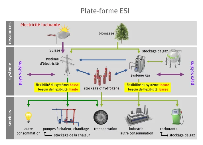 Représentation schématique de «power to gas» comme une approche de solution pour l'intégration des nouvelles énergies renouvelables. Source: Institut Paul Scherrer, EMPA.