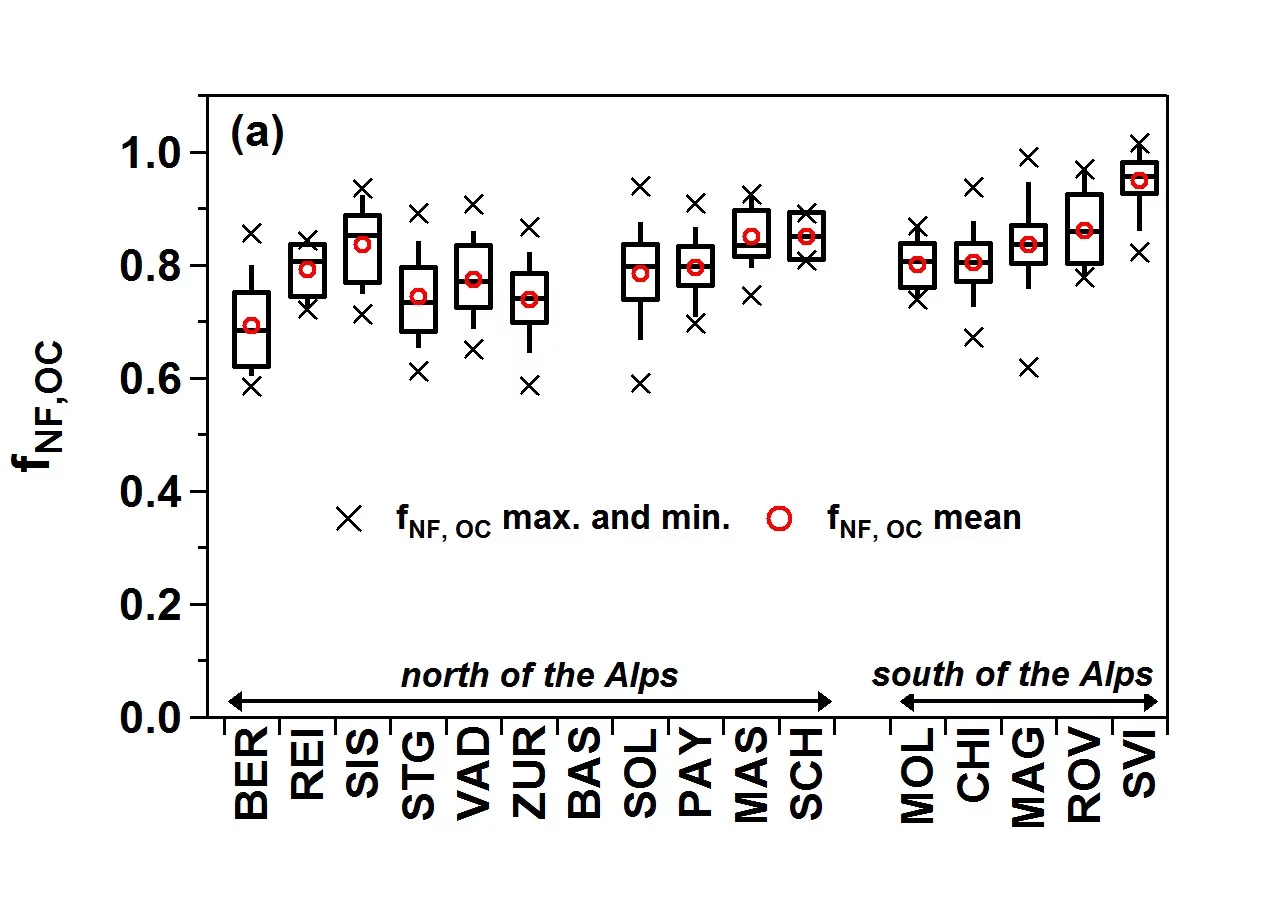 Fraction de carbone non fossile à la masse totale de carbone organique contenue dans les échantillons telle que mesurée aux différents emplacements. Source: Institut Paul Scherrer.