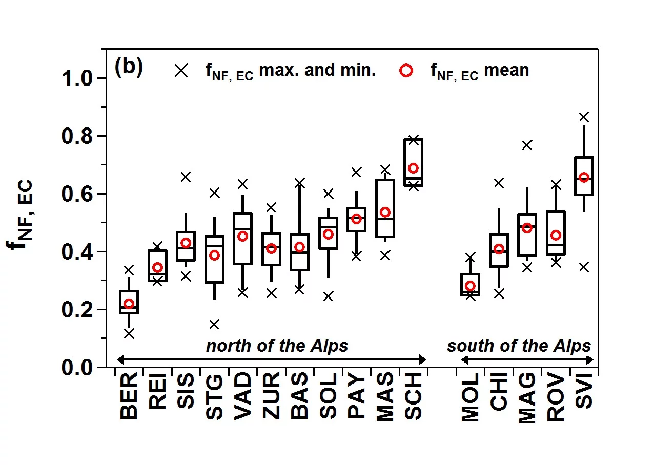 Fraction de carbone non fossile à la masse totale de carbone contenu dans le carbone noir, mesurée aux différents emplacements. Source: Institut Paul Scherrer