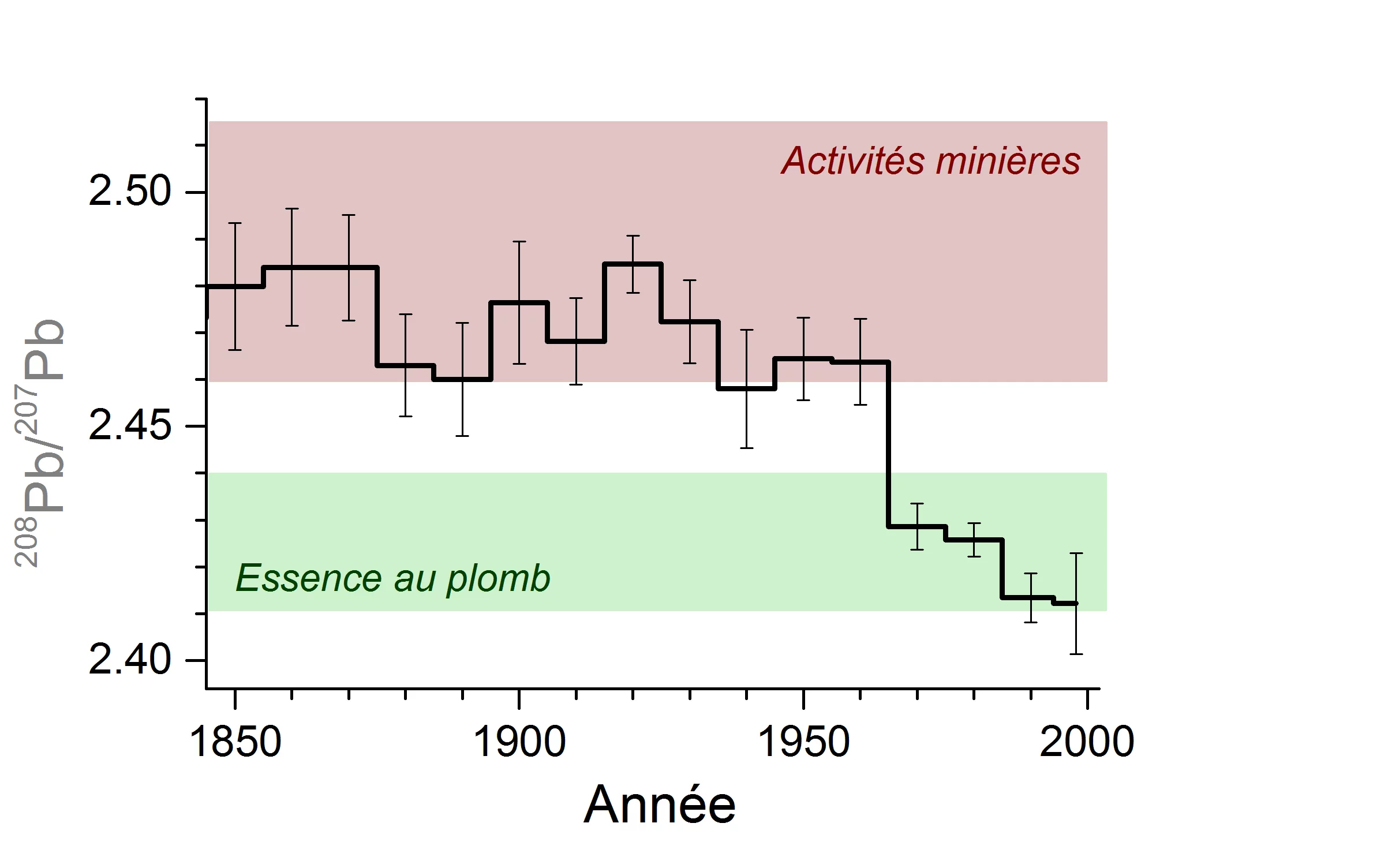 Evolution du rapport des isotopes du plomb 208Pb/207Pb dans la carotte de glace de l'Illimani, entre 1850 et 2000. Avant 1960, ce rapport isotopique coïncide avec celui que l'on trouve dans la roche des mines locales (en brun), alors qu'après 1960, il correspond à celui des échantillons de particules atmosphériques de villes chiliennes, argentines et brésiliennes (en vert). Or, dans ces échantillons, le plomb était surtout lié à l'utilisation de l'essence au plomb. Source: Institut Paul Scherrer