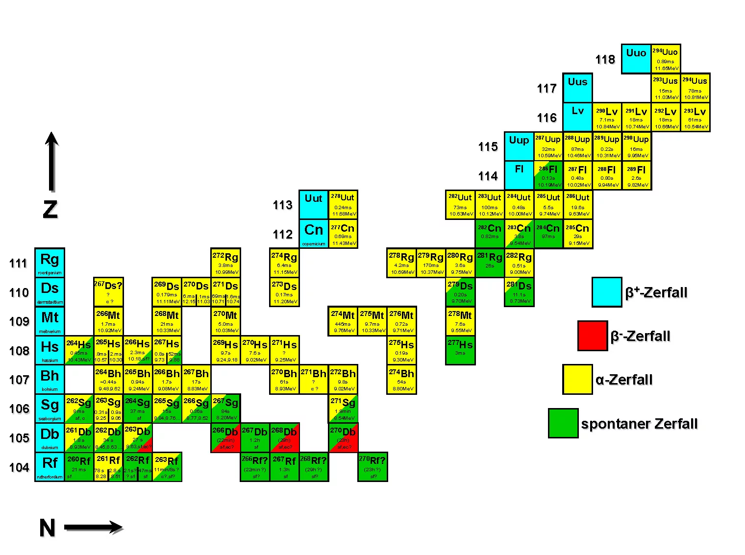 Ausschnitt der Nuklidkarte mit den grössten bislang bekannten Elementen – Nummer 104 bis 118. Z ist die Anzahl der Protonen im Atomkern und zugleich die Nummer des Elements; N steht für die Anzahl Neutronen im Kern. Alle bislang hier in diesem Bereich gefundenen Atome sind instabil und zerfallen auf die eine oder andere Weise (siehe Farbkodierung). Den Forschenden bleiben noch Lücken zu schliessen; und womöglich entdecken sie eines Tages eine Insel der Stabilität jenseits der hier gelisteten Elemente. (Bil…