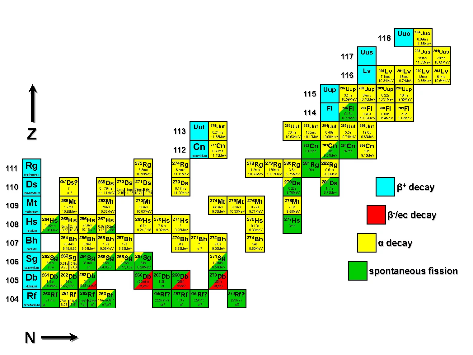 Detail of the chart of nuclides, with the largest known elements to date – numbers 104 to 118. Z is the number of protons in the atomic nucleus and, at the same time, the number of the element. N stands for the number of neutrons in the nucleus. All atoms discovered so far in this region are unstable and decay in one way or another (see colour coding). Gaps remain for the researchers to close – along with the possibility of one day discovering an island of stability beyond the elements listed here. (Image:…