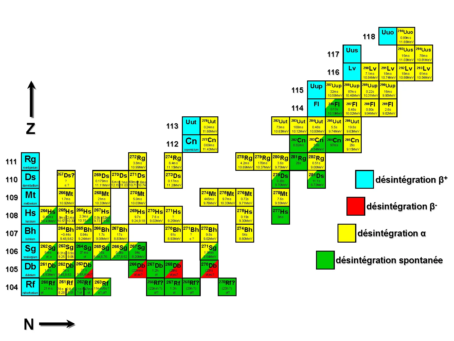 Extrait de la carte des nucléides avec les plus gros éléments connus à ce jour, qui vont du numéro 104 au numéro 118. Z indique à la fois le nombre de protons dans le noyau atomique et le numéro de l’élément; N indique le nombre de neutrons dans le noyau. Tous les atomes découverts à ce jour dans cette zone sont instables et se désintègrent d’une manière ou d’une autre (voir codage de couleur). Il reste aux chercheurs à combler encore certaines lacunes. Et à découvrir peut-être un jour un îlot de stabilité…