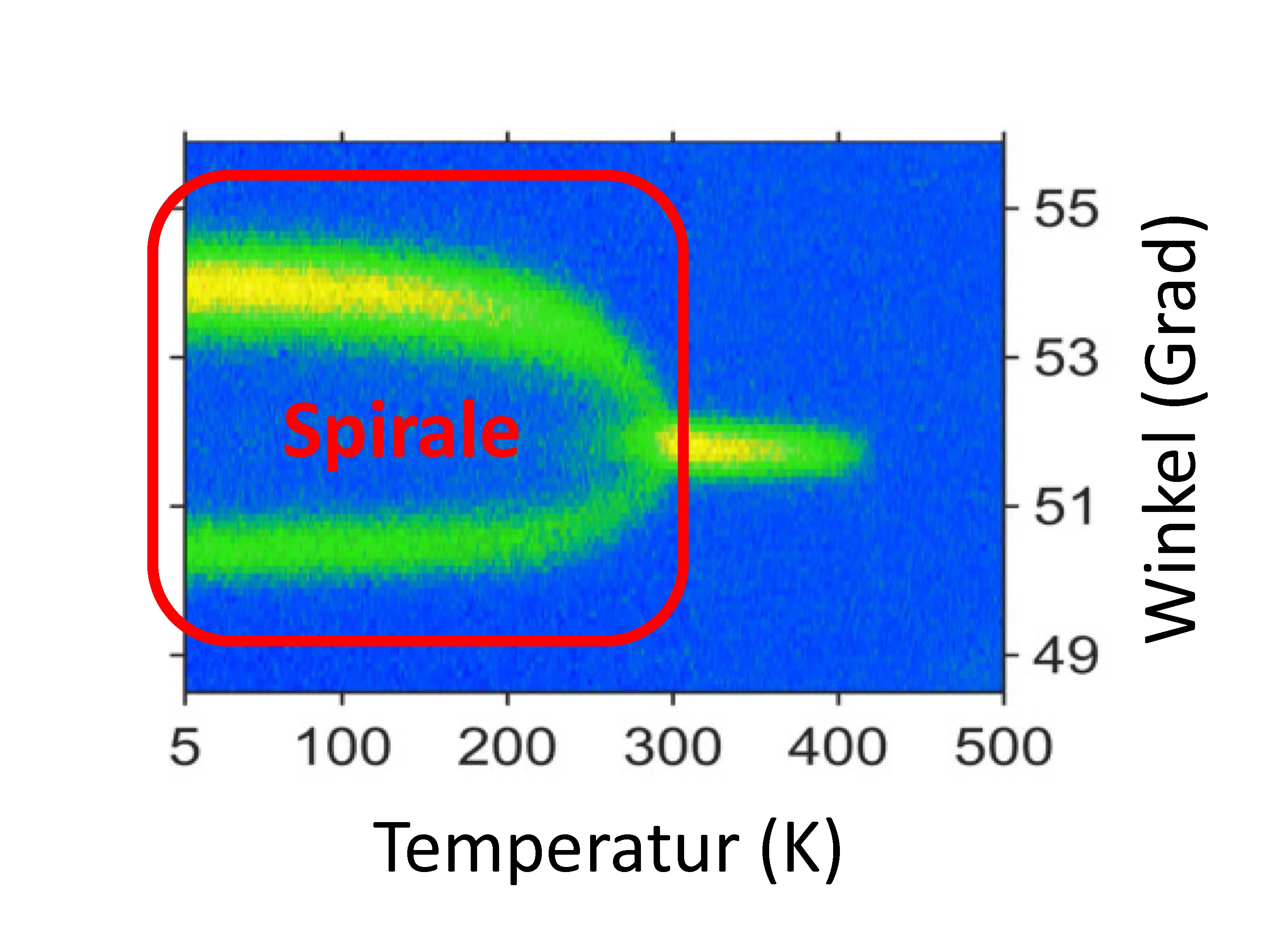 Magnetische Spiralen, mit Neutronen sichtbar gemacht. Die Grafik zeigt die Intensität der von der Materialprobe abgelenkten Neutronen. Die zwei gelbgrünen Linien sind die Signatur der magnetischen Spiralen und sind im Temperaturbereich von 2 bis 310 Kelvin (minus 275 bis plus 37 Grad Celsius) sichtbar. (Quelle: M. Morin et al., Nature Communications)