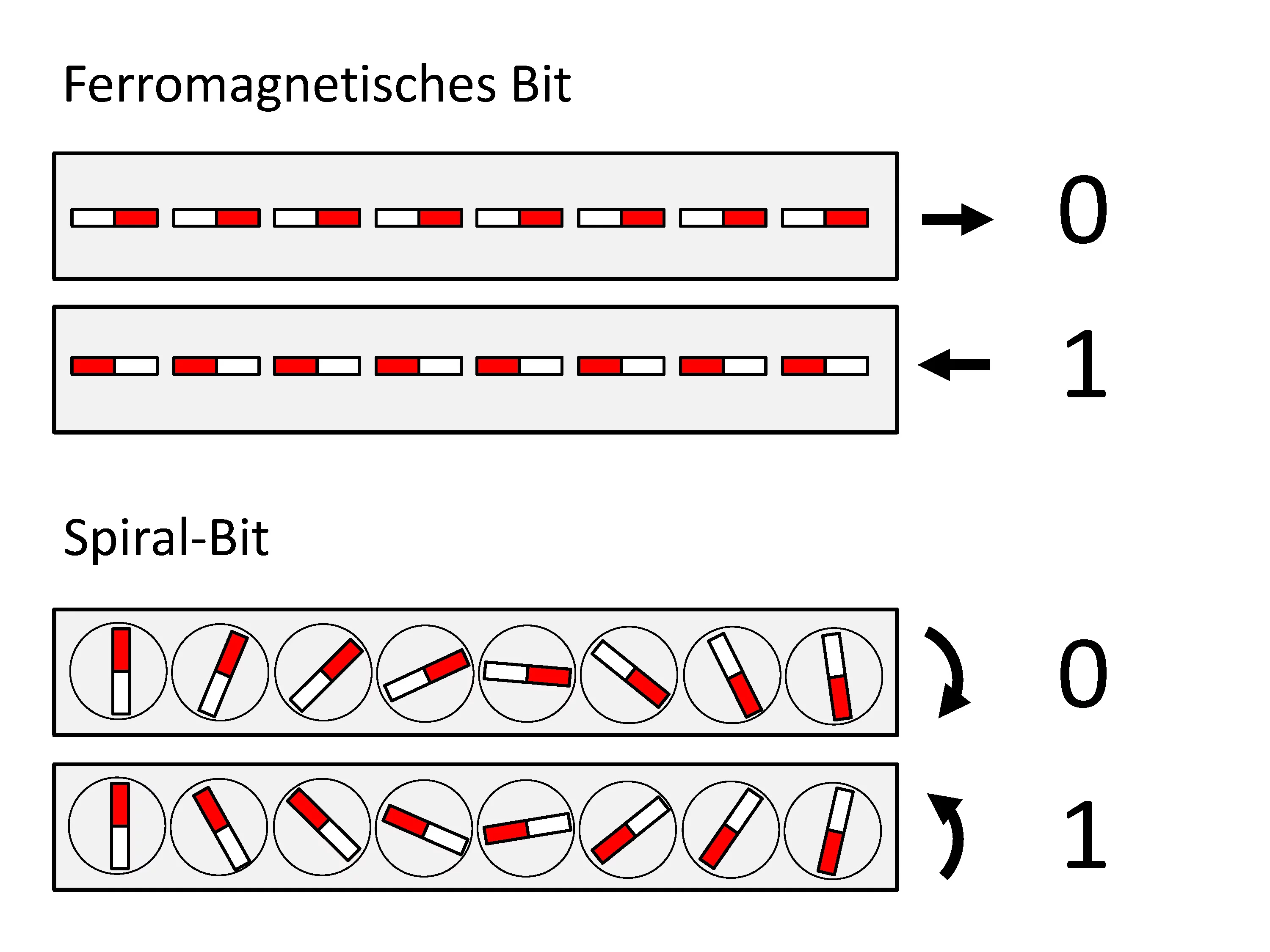 Spiralen können Information speichern. In den meisten heutigen Computerspeichern werden die 0/1-Werte durch die Orientierung kleiner Magnete nach links/rechts dargestellt. In einem zukünftigen magnetoelektrischen Speicher dagegen bilden dieselben grundlegenden Magnete Spiralen. In diesem Fall werden die Werte 0/1 durch den linken/rechten Drehsinn der Spiralen dargestellt. (Quelle: Paul Scherrer Institut/Marisa Medarde)