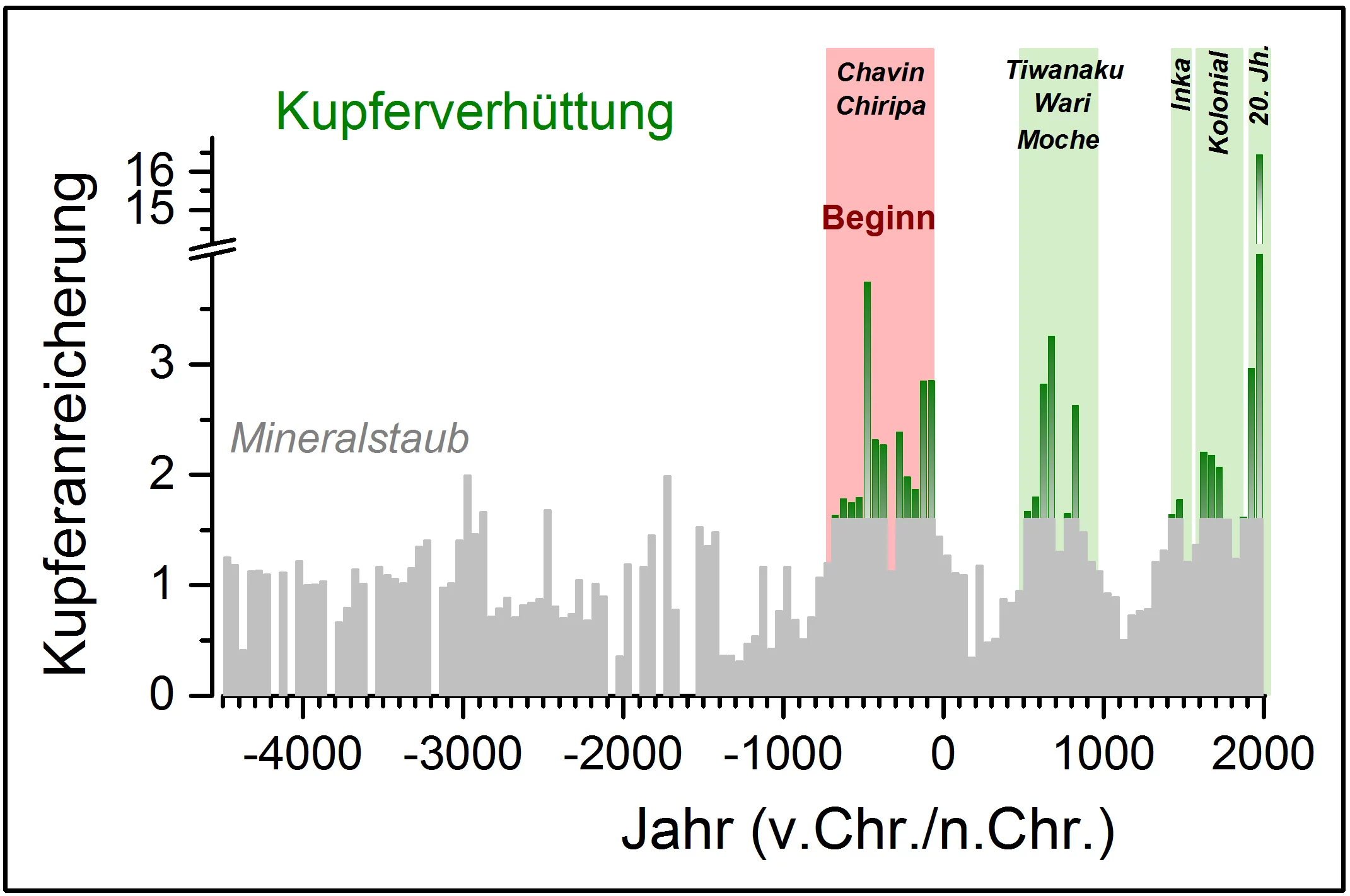 Verlauf der vom Menschen verursachten Kupferemissionen über die letzten 6500 Jahre im bolivianischen Altiplano, rekonstruiert anhand eines Eisbohrkernes vom Illimani-Gletscher.  Gezeigt sind die Kupfer-Anreicherungen gegenüber dem natürlichen Untergrund durch Mineralstaub (grau) während der Blütezeit der präkolumbianischen Kulturen Chavin/Chiripa (Beginn Kupferverhüttung), Tiwanaku/Wari/Moche und Inka sowie im Verlauf der Kolonialzeit und im  20. Jahrhundert (grün). (Grafik: Paul Scherrer Institut/Anja Eic…