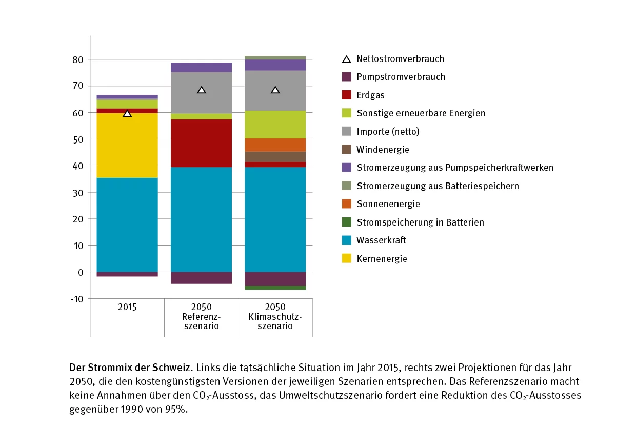 Der Strommix der Schweiz. (Grafik: Paul Scherrer Institut/Kannan Ramachandran, Mahir Dzambegovic)