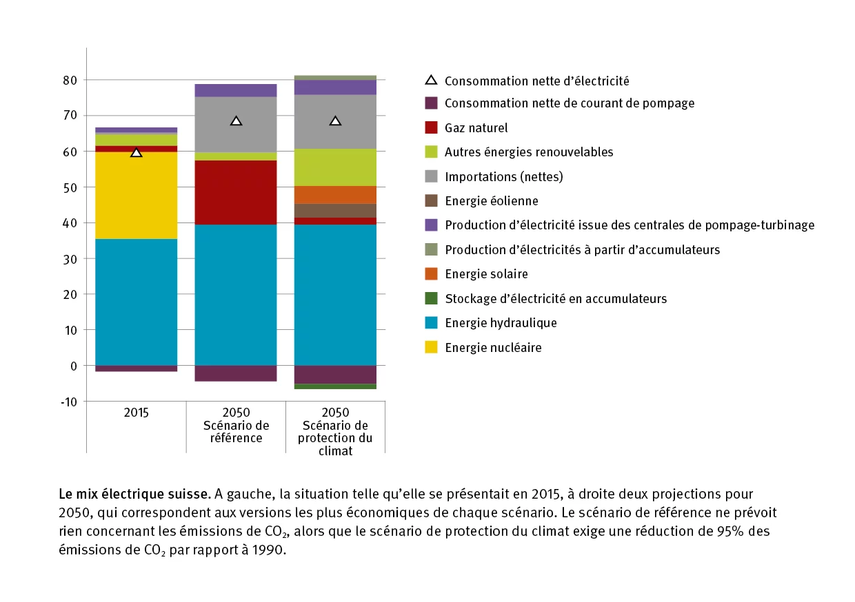 Le mix électrique suisse. (Illustration: Institut Paul Scherrer/Kannan Ramachandran, Mahir Dzambegovic)