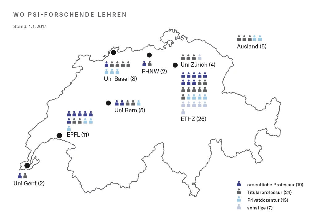 Rund 60 der PSI-Forschenden haben zugleich eine Professur oder Dozentur an einer Hochschule.