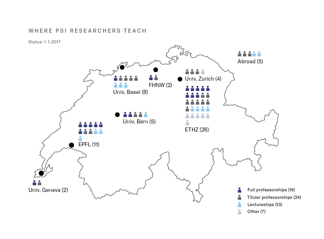 Around 60 PSI researchers simultaneously hold a professorship or lectureship at a university.