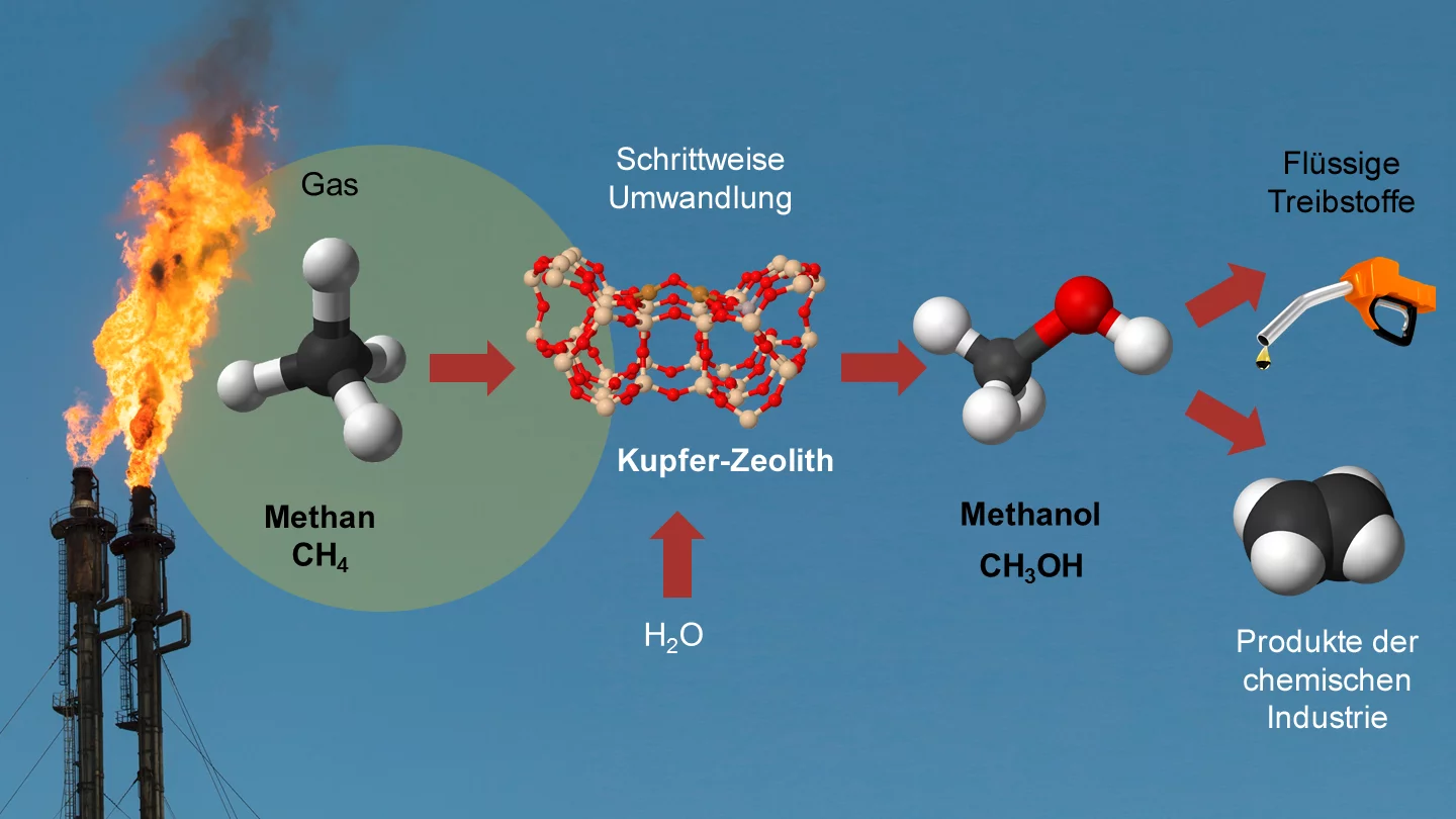 Die schrittweise Umwandlung von Methan zu Methanol. (Foto: Paul Scherrer Institut)
